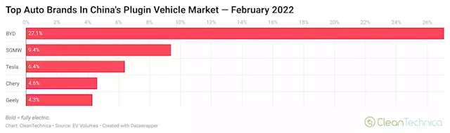 20% Plugin Vehicle Market Share in China! BYD Shining