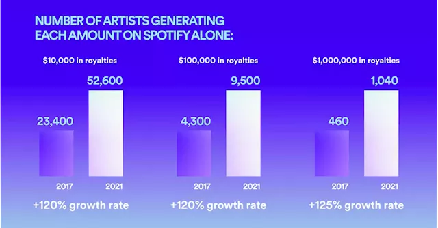 Spotify’s 2021 royalty report paints a rose-tinted vision of the music streaming industry