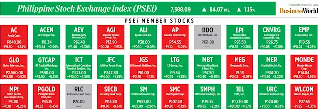 How PSEi member stocks performed — March 3, 2022 - BusinessWorld Online