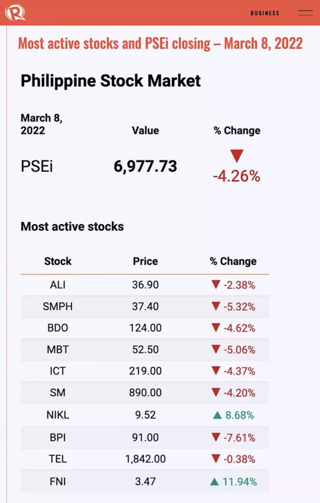 Philippine stocks: Gainers, losers, market-moving news – March 2022