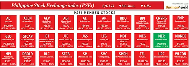 How PSEi member stocks performed — March 8, 2022 - BusinessWorld Online