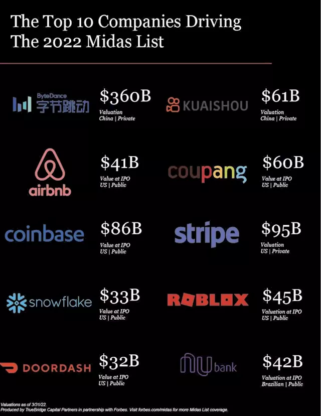 Top 10 Companies Behind The Midas List 2022: Veterans And Public Companies Dominate