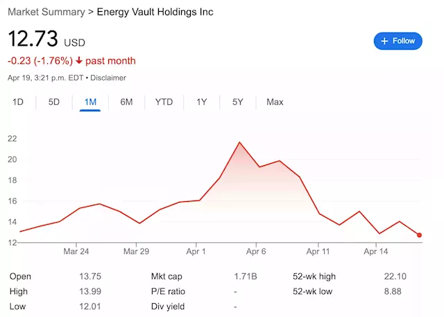 Energy Vault Loses $1.2 Billion/40% Market Cap, CO2e/kWh Worse Than Natural Gas