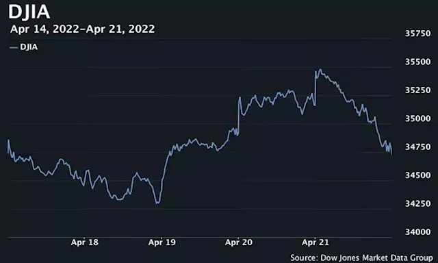 Dow finishes 360 points lower as stocks give up strong early gains