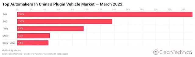 China Electric Car Market Reaches 26% Plugin Market Share In March