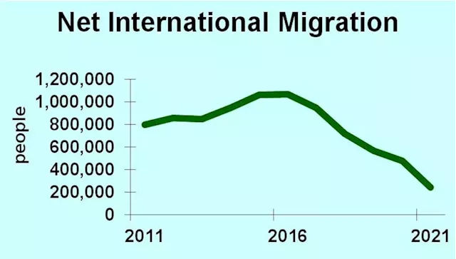 Drop In U.S. Immigration Further Tightens Labor Market