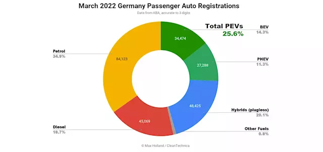 Germany Plugin Auto Sales Reach 26% Of Auto Market