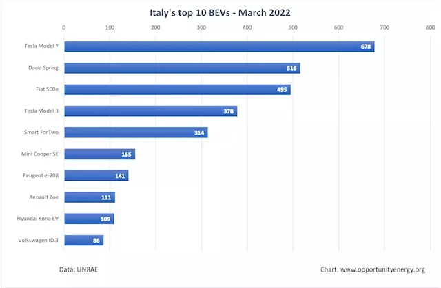 Tesla Thrives In Italy As Broader Plug-In Market Falls In March