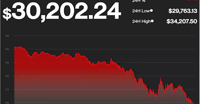 Bitcoin Drops Below $30K Amid Broader Market Sell-Off, Hits 10-Month Low