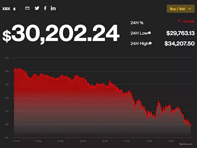 Bitcoin Drops Below $30K Amid Broader Market Sell-Off, Hits 10-Month Low