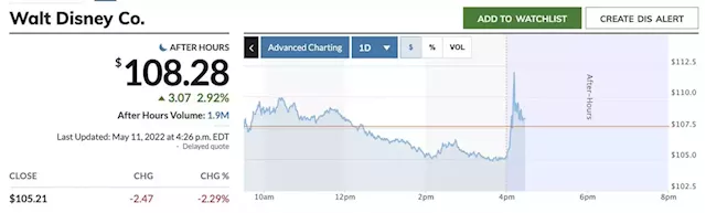 Disney stock gains as streaming additions overcome earnings, revenue miss