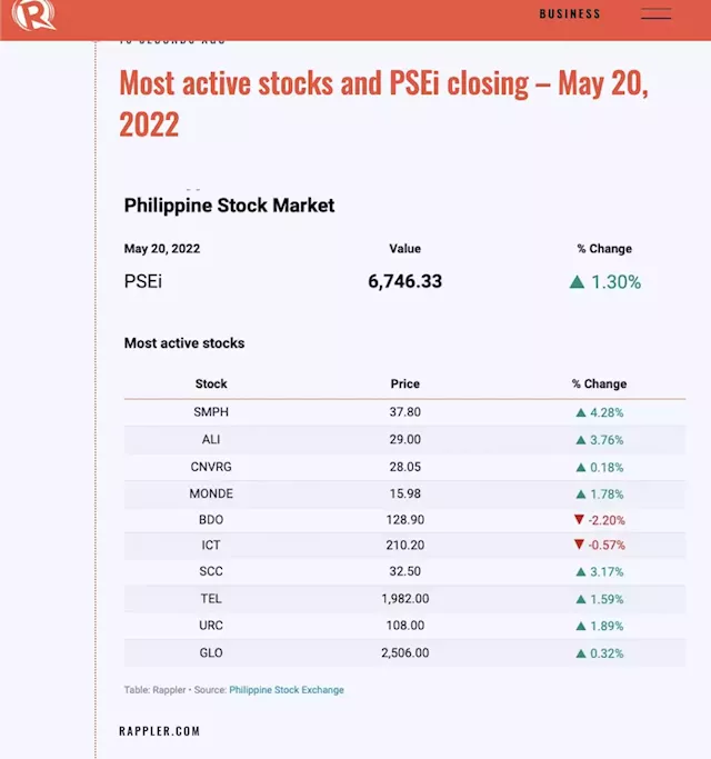 Philippine stocks: Gainers, losers, market-moving news – May 2022