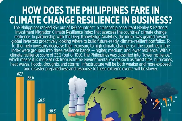 How does the Philippines fare in climate change resilience in business? - BusinessWorld Online