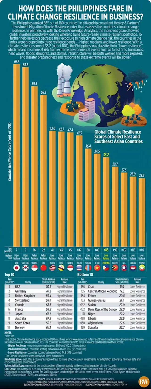 How does the Philippines fare in climate change resilience in business? - BusinessWorld Online