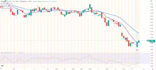 Best Buy Stock Earnings: BBY price supported by better revenue than expected in Q1