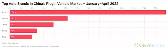 China Electric Car Market — 29% Market Share In April!