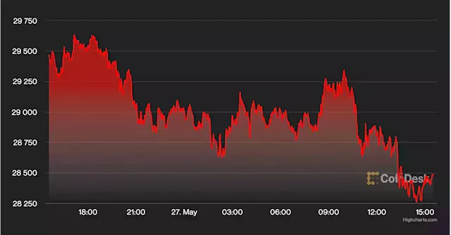 Market Wrap: Bitcoin Stuck Below $30K as Buyers Remain on Sidelines