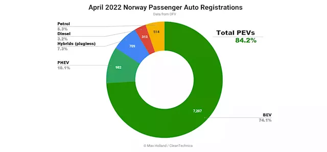 Norway's April EV Market Share At 84%, Fleet Share At 23%