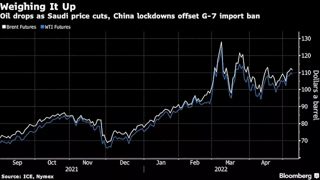 Business Maverick: Oil swings as traders weigh up G7 crude ban, Saudi price cuts