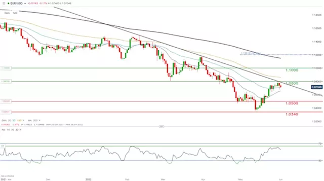 Euro Price Forecast: Is the EUR/USD Bear Market Rally Coming to an End?