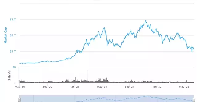 Crypto Market Cap Falls Below $1T for First Time Since Early 2021