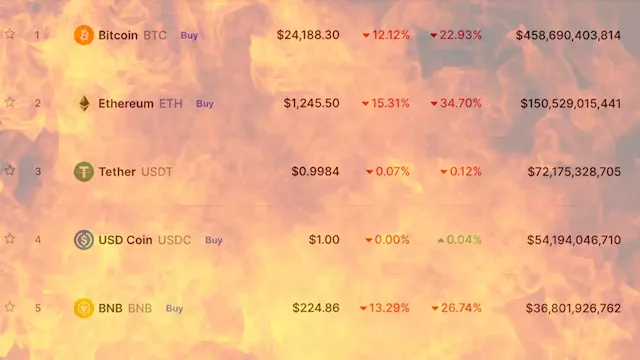 CoinMarketCap News, June 13: Crypto Market Cap Below $1 Trillion as Coins Crash and Celsius Panics | CoinMarketCap