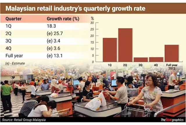 Retail industry records 18.3% growth in 1Q