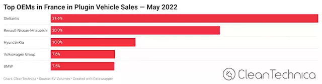 Fiat 500e Shines In 21% Plugin Share Market Of France