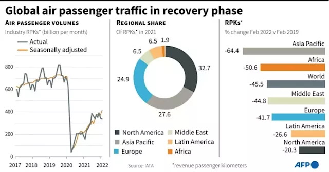 Airline industry recovery gathering pace despite uncertainty: IATA