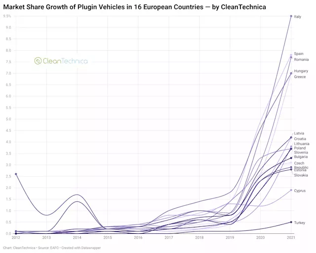 EV Market Share Growth in 16 Lagging European Countries