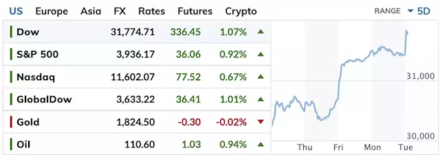 U.S. stocks open higher Tuesday as investors await consumer confidence data