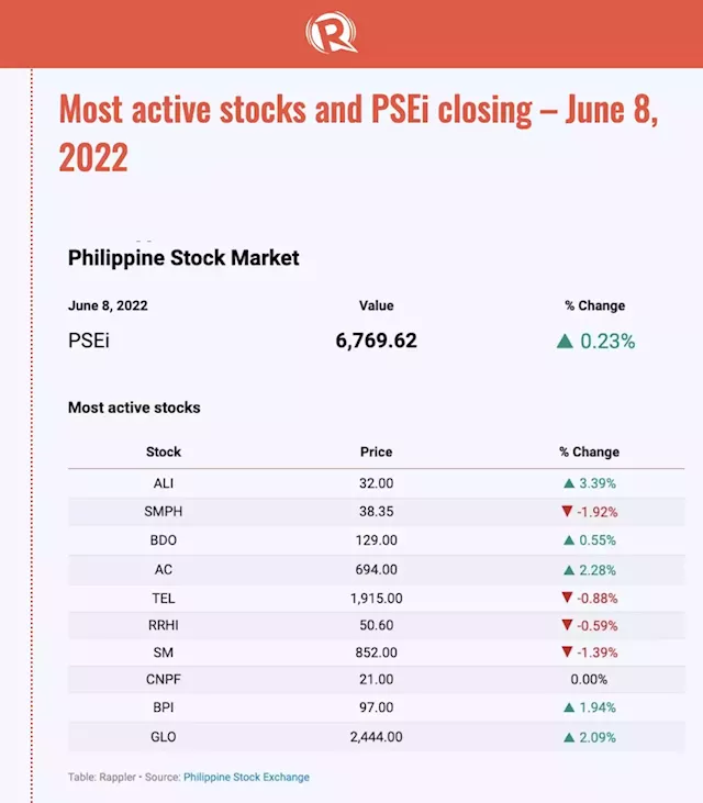 Philippine stocks: Gainers, losers, market-moving news – June 2022