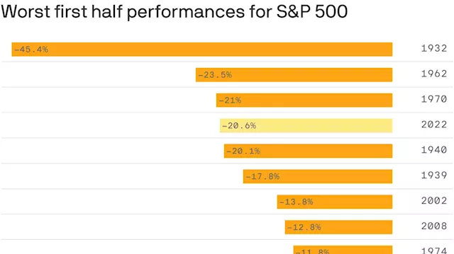 The stock market had its worst first half since 1970