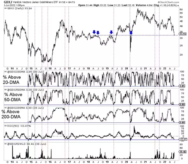 Gold Stocks are Extremely Oversold