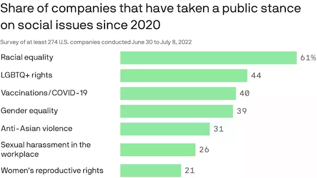 1 in 10 companies took a public stance on abortion after Dobbs, survey finds