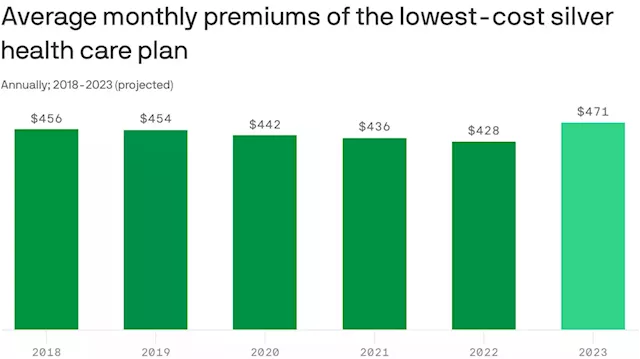 Health insurers plan premium hikes for the individual market