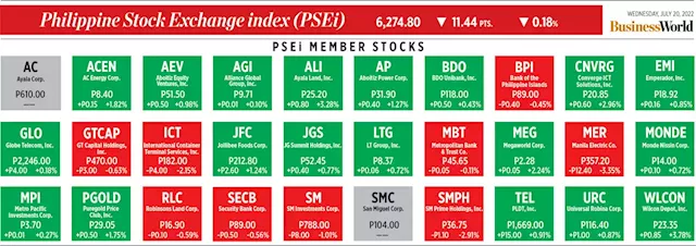 How PSEi member stocks performed — July 20, 2022 - BusinessWorld Online