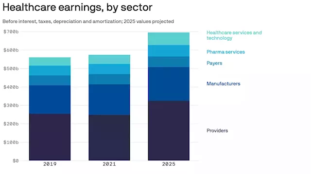 Health industry profits projected to rise by $31 billion between 2021 and 2025