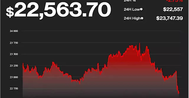 Market Wrap: Bitcoin Finishes the Week in Positive Territory Again