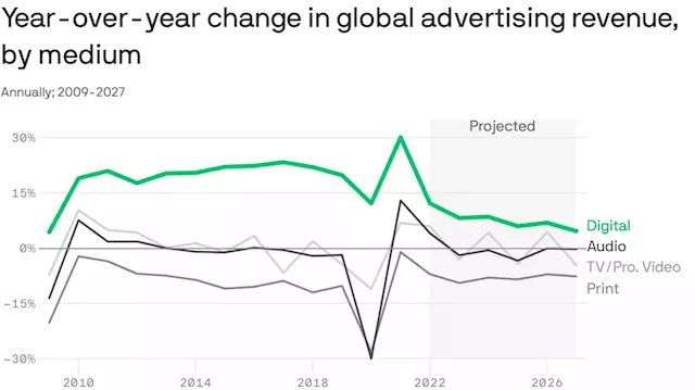 Media and tech sectors brace for ad market slowdown