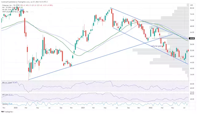 Citi (C Stock) Deep Dive: Earnings, Buffet factor support our BUY rating and $60 price target