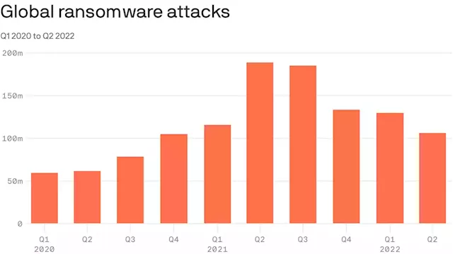 Ransomware attacks decline amid crypto bear market