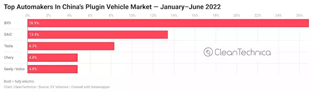 China Electric Car Market — 28% Share Of Auto Sales In June!