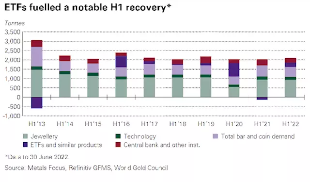 World Gold Council sees flat gold demand in 2022 as market loses momentum in Q2