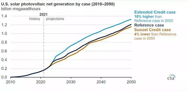 Extending U.S. Investment Tax Credits Through 2050 Increases U.S. Solar Generation By 10%