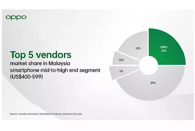 OPPO Reno8 Series 5G: Securing position in Malaysia’s mid-high end smartphone market