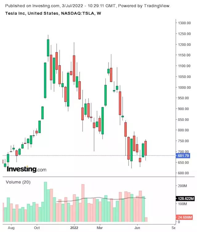 3 Stocks to Watch Next Week: Tesla, Exxon, Coinbase | Investing.com