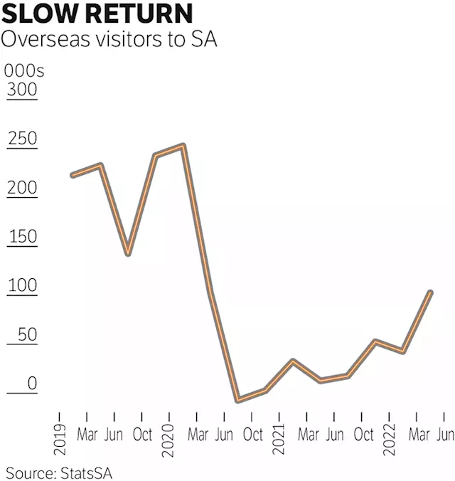 SA tourism is back in business