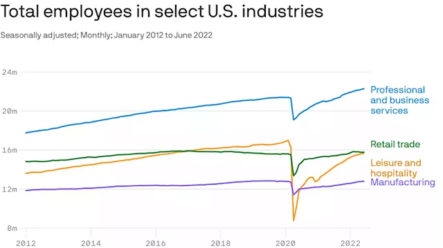 No one told the job market we're supposed to be heading toward a recession