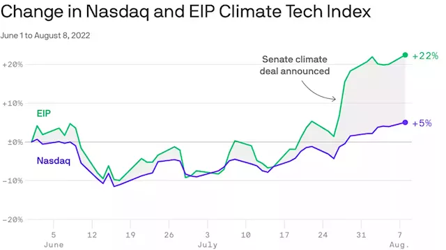 Investors bet on the energy deal to boost climate tech companies